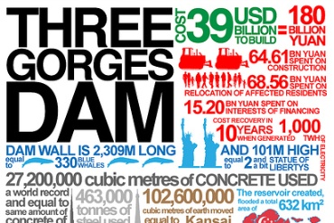 Infographic on the Three Gorges Dam