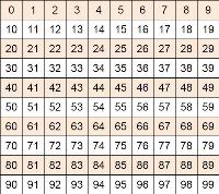 0 to 99 number grid