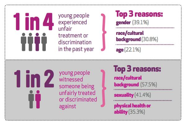 Mission Australia’s latest Youth Survey Report Stats