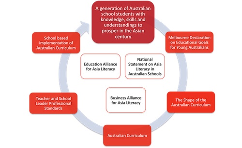 Mind-map of the Asia Education Foundation's National Landscape plan