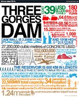Infographic about the Three Gorges Dam and statistics about how it was built