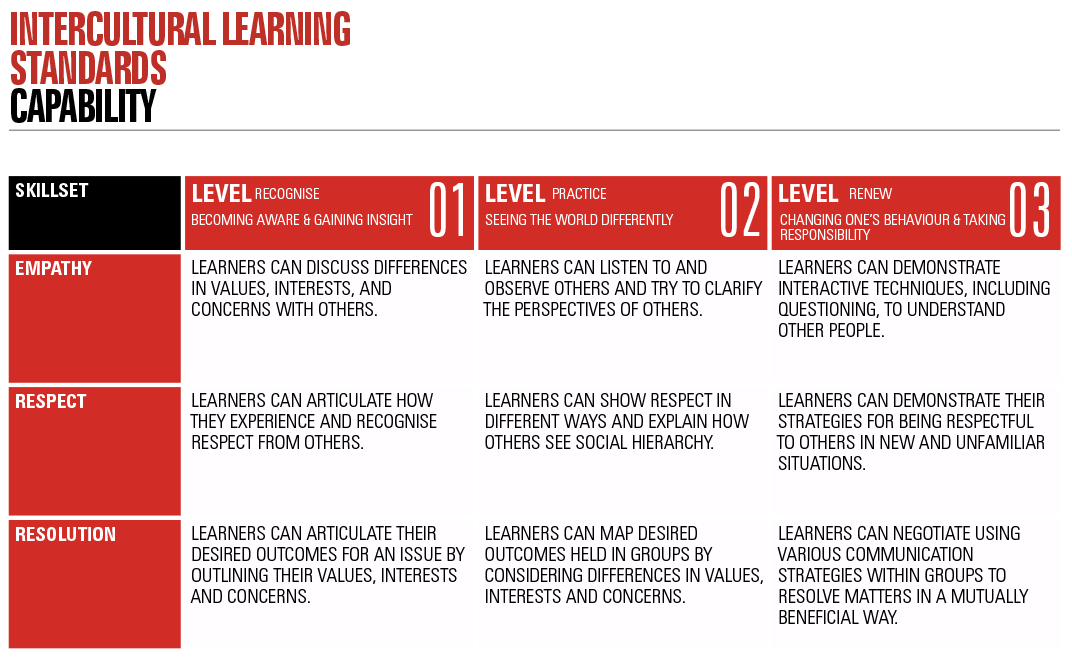 intercultural learning standards capability