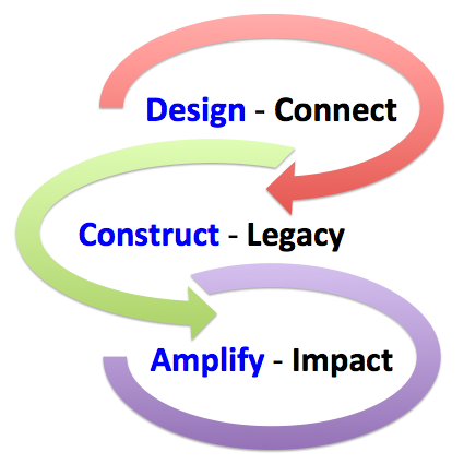 Global Colloaboration_Design Construct and Amplify model