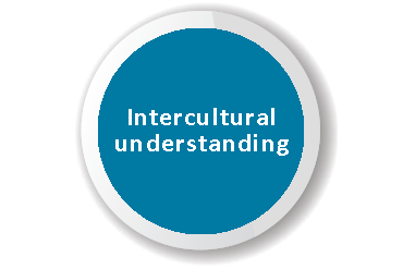 Blue circle with words 'intercultural understanding' in the middle