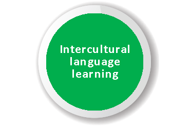 Green circle with words 'Intercultural language learning' in the middle