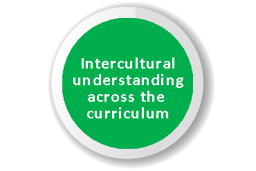 Green circle with words 'Intercultural understanding across the curriculum' in the middle