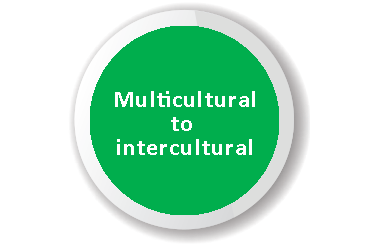 Green circle with words 'Multicultural to intercultural' in the middle